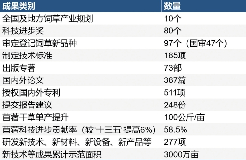 “十四五”牧草体系交出“硬核答卷”