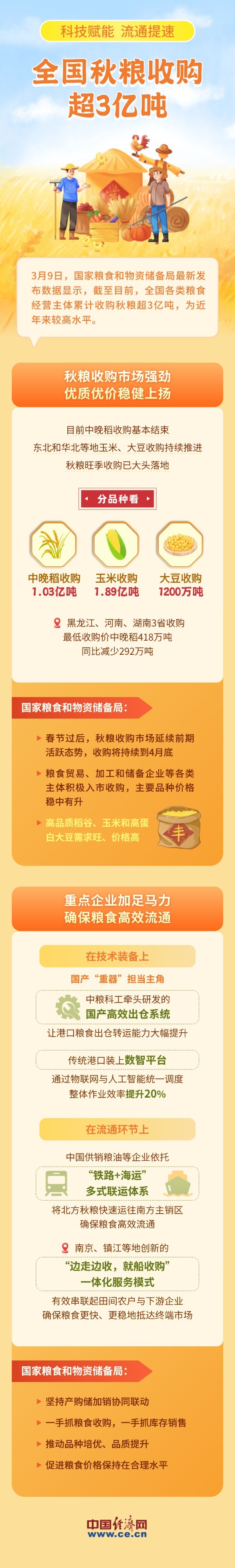 【图解】科技赋能 流通提速 全国秋粮收购超3亿吨